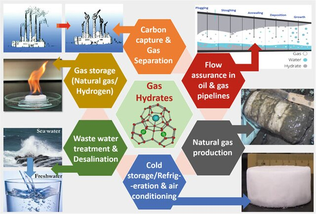 Applications of gas hydrates: carbon capture, gas storage, flow assurance, natural gas production, desalination, and cold storage